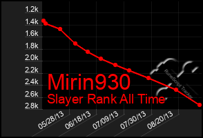 Total Graph of Mirin930