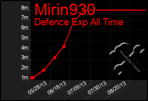 Total Graph of Mirin930