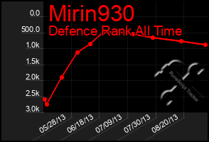 Total Graph of Mirin930