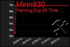 Total Graph of Mirin930