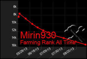 Total Graph of Mirin930