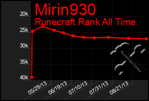 Total Graph of Mirin930