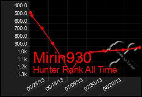 Total Graph of Mirin930