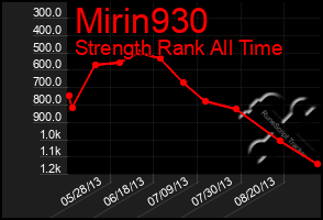 Total Graph of Mirin930
