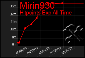Total Graph of Mirin930