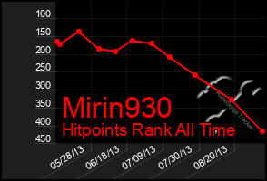 Total Graph of Mirin930
