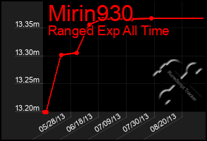 Total Graph of Mirin930
