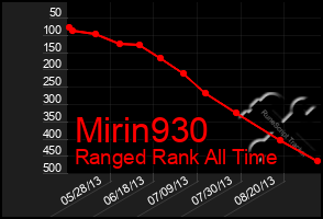 Total Graph of Mirin930