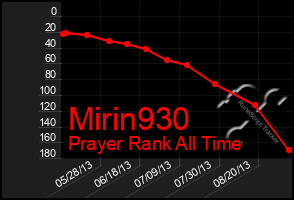 Total Graph of Mirin930