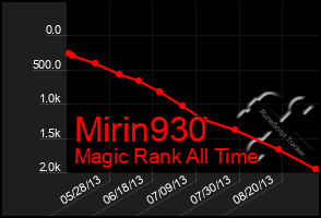 Total Graph of Mirin930