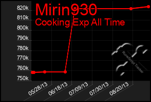 Total Graph of Mirin930