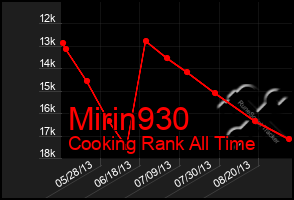 Total Graph of Mirin930
