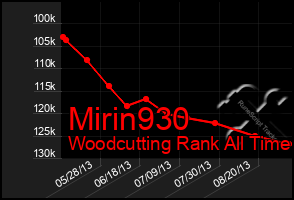Total Graph of Mirin930