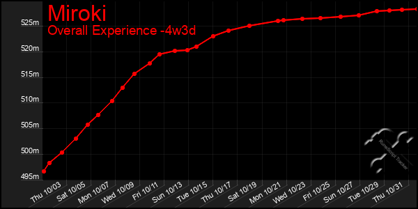 Last 31 Days Graph of Miroki