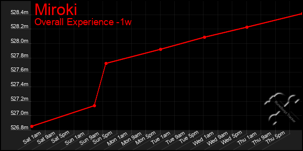 1 Week Graph of Miroki