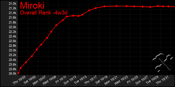 Last 31 Days Graph of Miroki