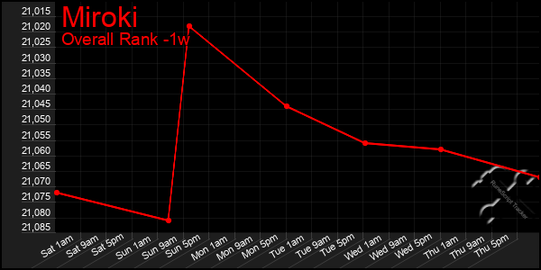 1 Week Graph of Miroki