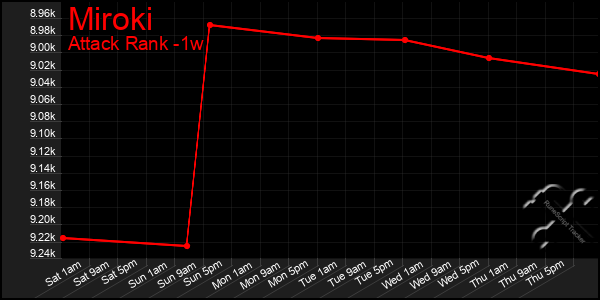 Last 7 Days Graph of Miroki