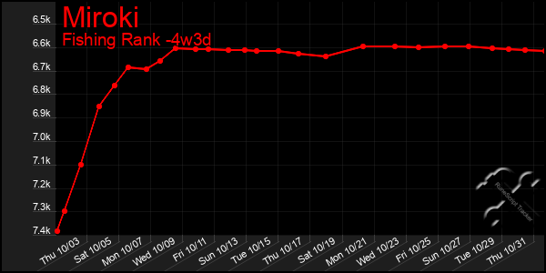 Last 31 Days Graph of Miroki