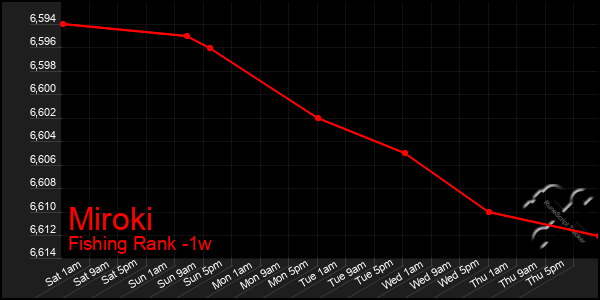 Last 7 Days Graph of Miroki