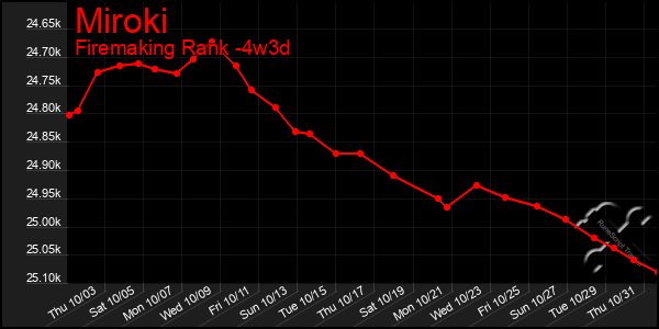 Last 31 Days Graph of Miroki