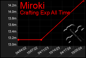 Total Graph of Miroki