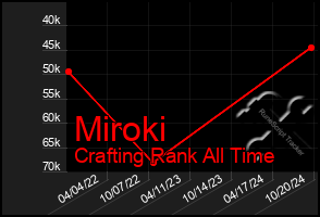 Total Graph of Miroki