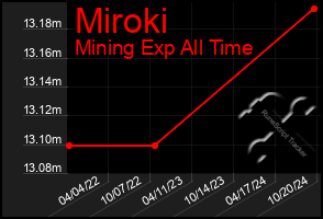 Total Graph of Miroki