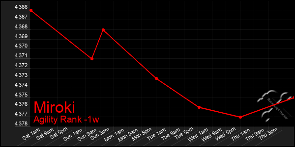 Last 7 Days Graph of Miroki