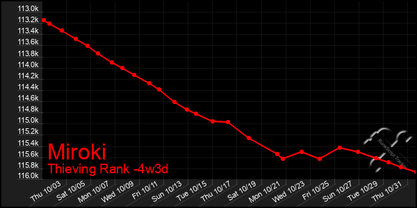 Last 31 Days Graph of Miroki