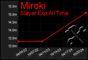 Total Graph of Miroki