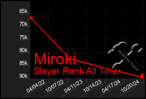 Total Graph of Miroki