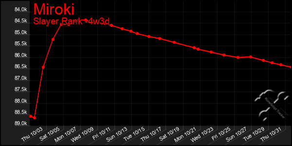 Last 31 Days Graph of Miroki