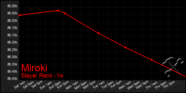 Last 7 Days Graph of Miroki