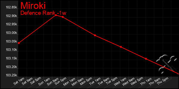 Last 7 Days Graph of Miroki