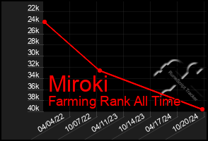 Total Graph of Miroki