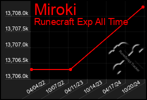 Total Graph of Miroki