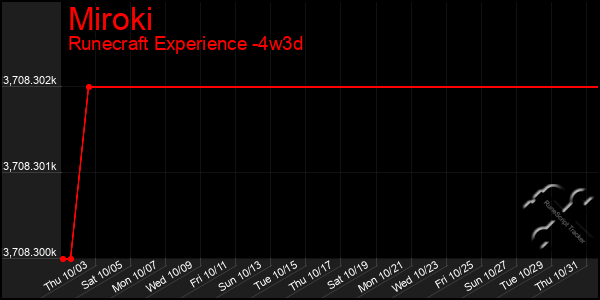 Last 31 Days Graph of Miroki