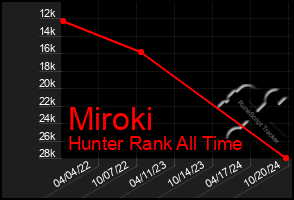 Total Graph of Miroki