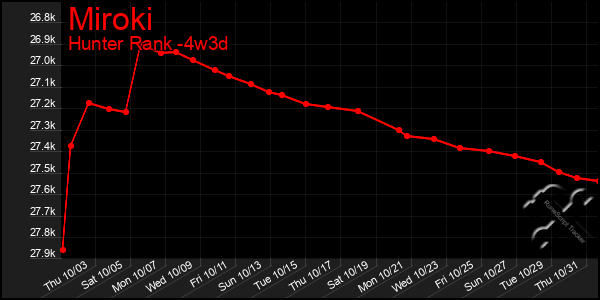 Last 31 Days Graph of Miroki