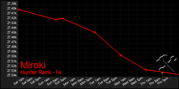 Last 7 Days Graph of Miroki