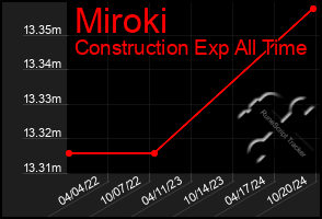 Total Graph of Miroki