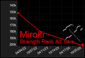 Total Graph of Miroki