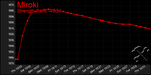 Last 31 Days Graph of Miroki