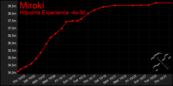 Last 31 Days Graph of Miroki