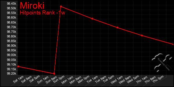 Last 7 Days Graph of Miroki