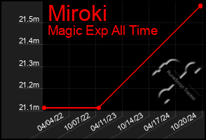 Total Graph of Miroki