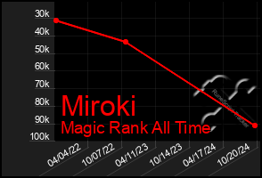 Total Graph of Miroki