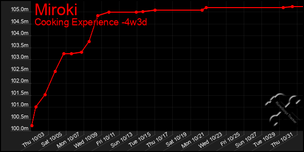 Last 31 Days Graph of Miroki