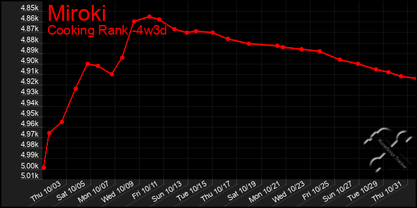 Last 31 Days Graph of Miroki